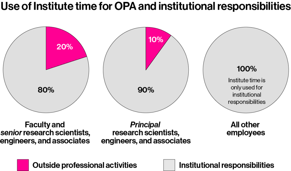 Faculty and senior research scientists, engineers, and associates may use 20% of their Institute time for OPA. Principal research scientists, engineers and associates may use 10% of their Institute time for OPA. All other employees may not use their Institute time for OPA.